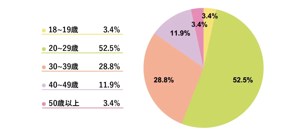 恵比寿店に通うチャットレディの年齢