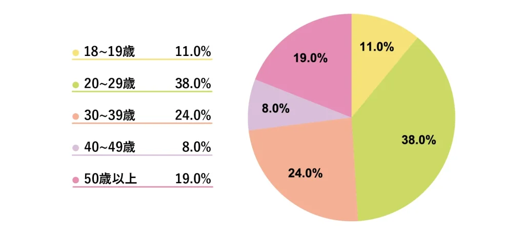 津田沼店に通うチャットレディの年齢