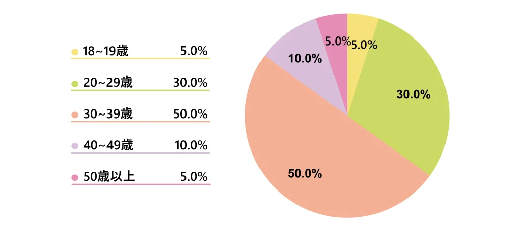 甲府店に通うチャットレディの年齢