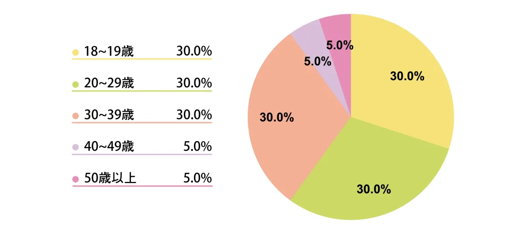 岡山店に通うチャットレディの年齢