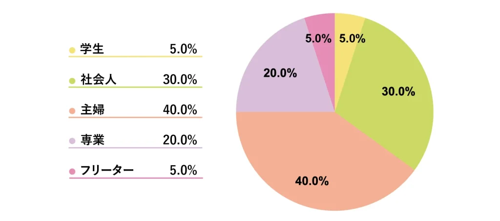 恵比寿店に通うチャットレディの職業