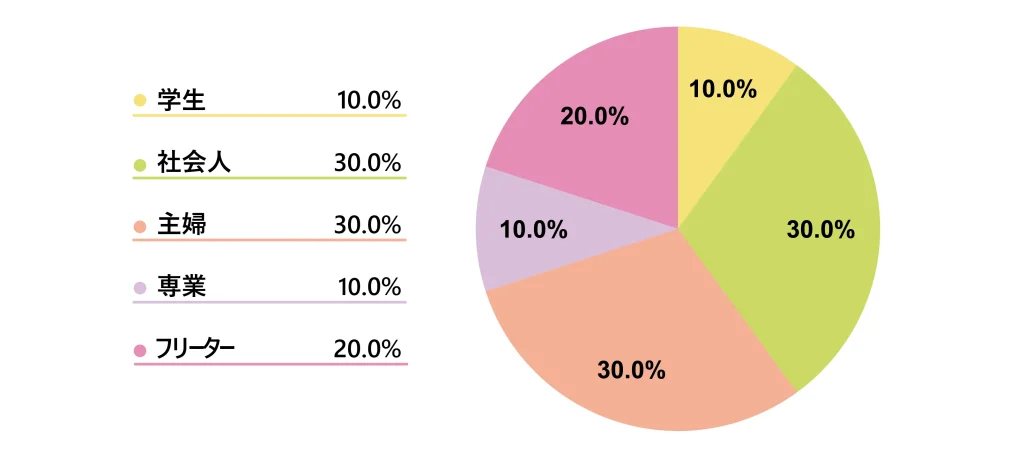 甲府店に通うチャットレディの職業