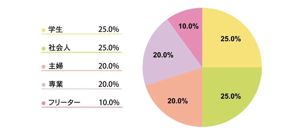岡山店に通うチャットレディの職業