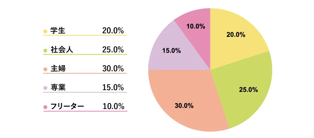 札幌大通店に通うチャットレディの職業