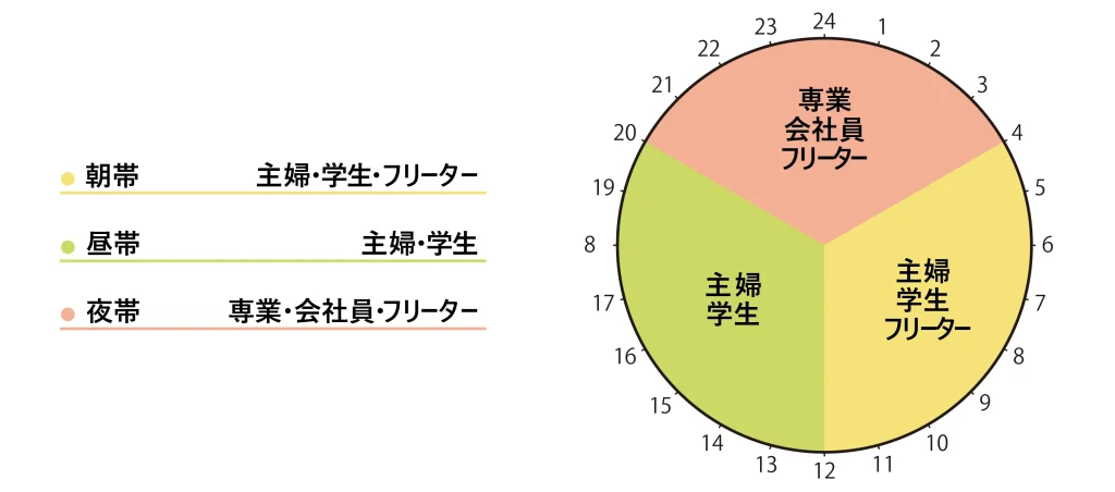 溝の口店に通うチャットレディの稼働時間帯