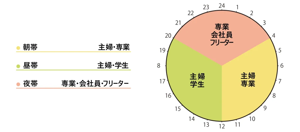 甲府店に通うチャットレディの稼働時間帯