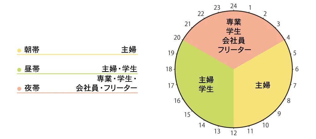 岡山店に通うチャットレディの稼働時間帯