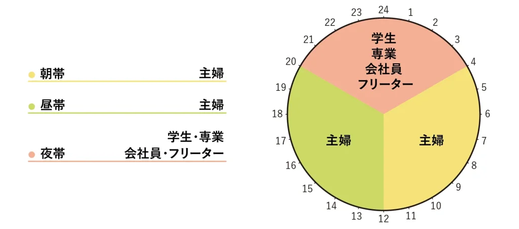 南越谷・新越谷店に通うチャットレディの稼働時間帯