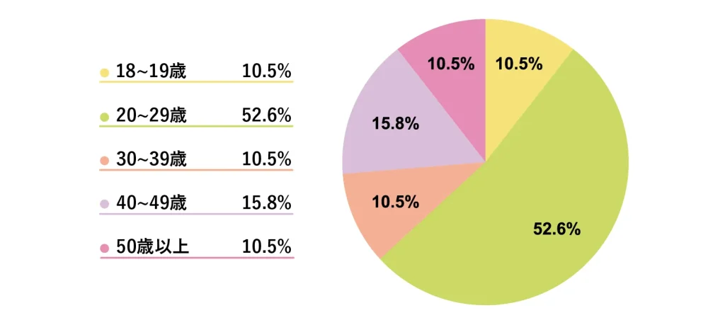 尼崎店に通うチャットレディの年齢