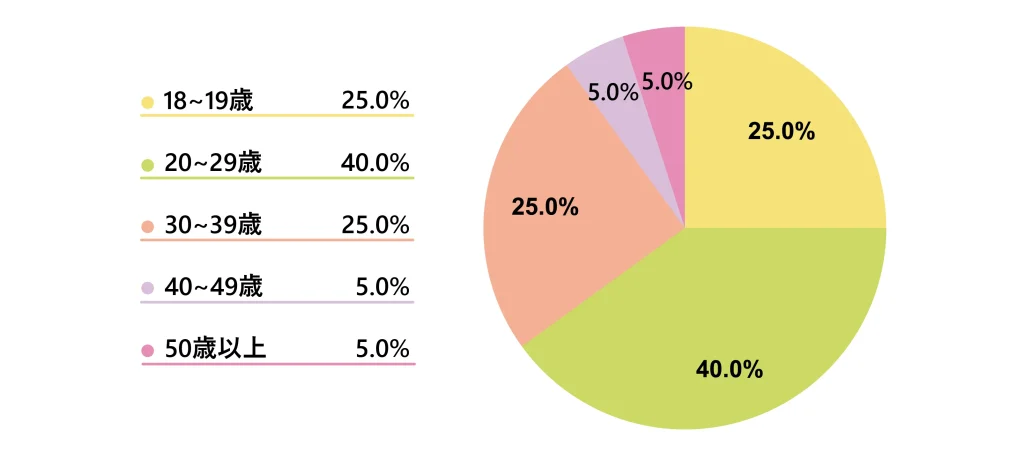 天王寺店に通うチャットレディの年齢