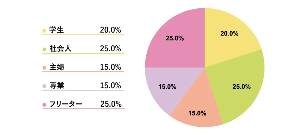大曽根店に通うチャットレディの職業