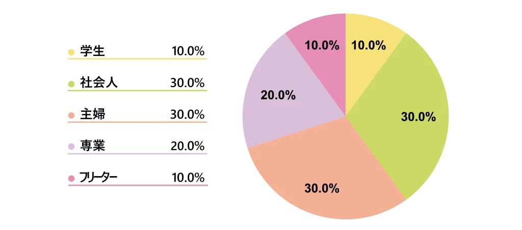 藤沢店に通うチャットレディの職業