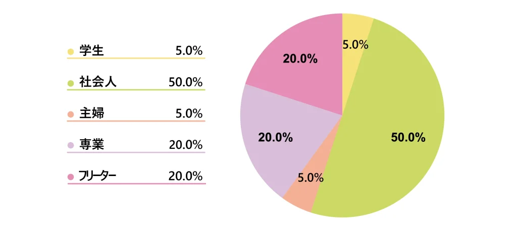 天王寺店に通うチャットレディの職業