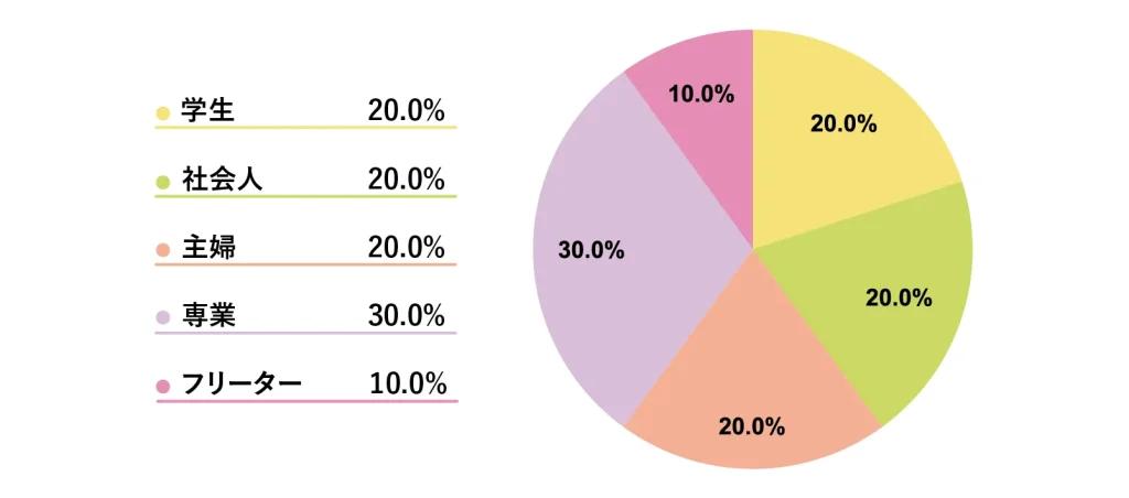 駒沢大学に通うチャットレディの職業