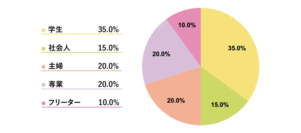 原宿店に通うチャットレディの職業