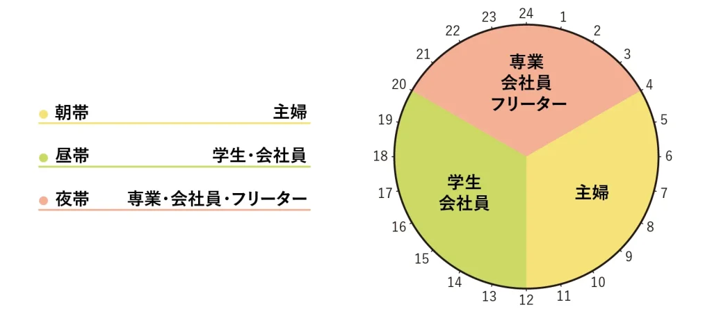 大曽根店に通うチャットレディの稼働時間帯
