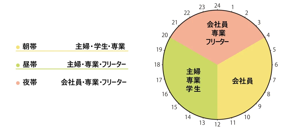 天王寺店に通うチャットレディの稼働時間帯