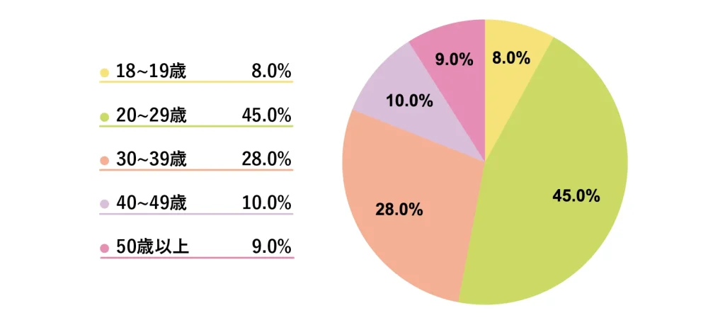 川越店に通う年齢層