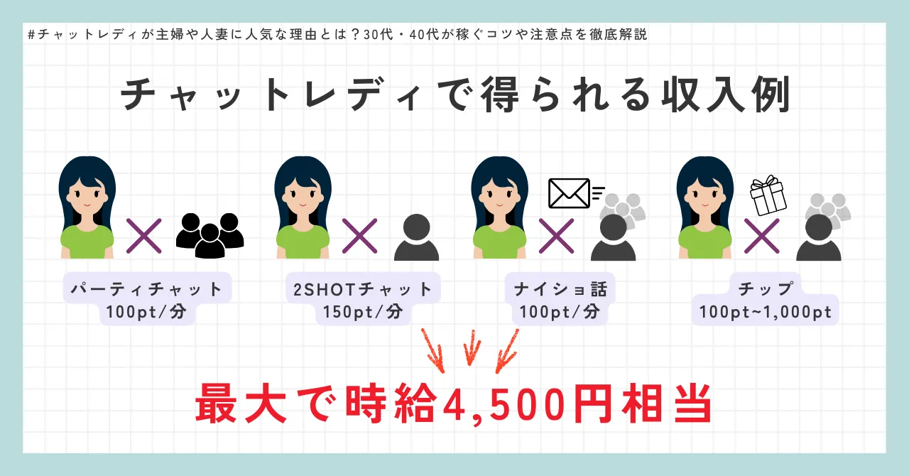 主婦や人妻がチャットレディで得られる収入例