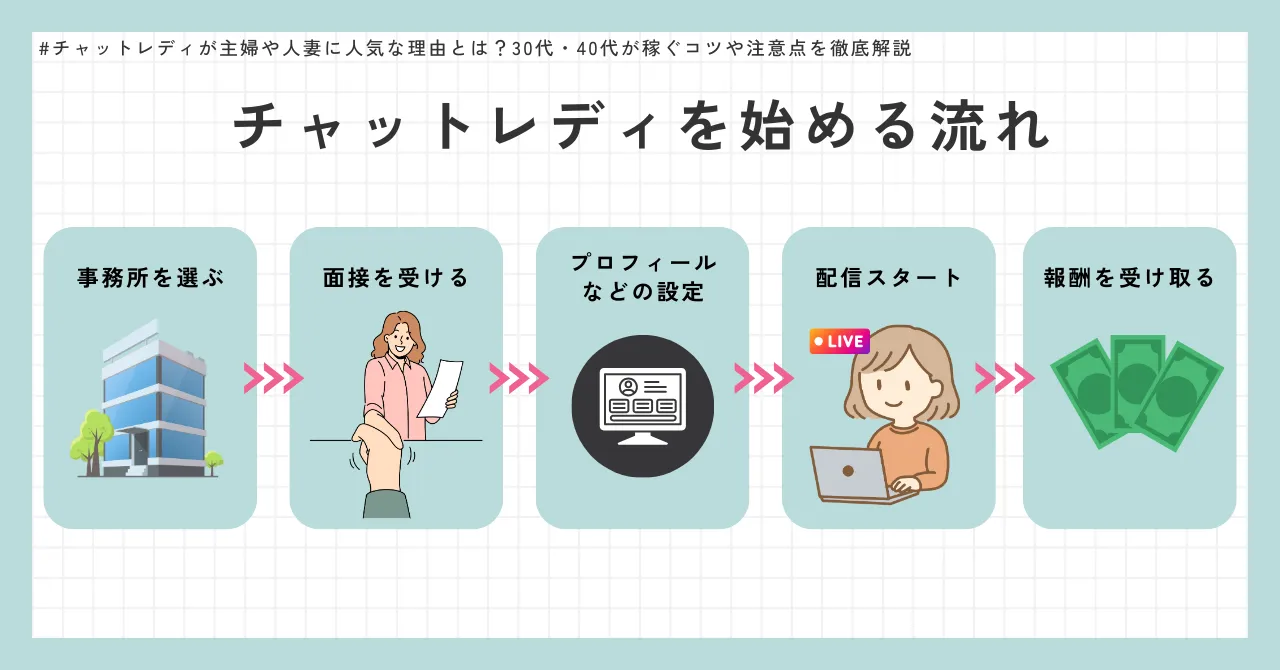 主婦や人妻がチャットレディを始める流れ