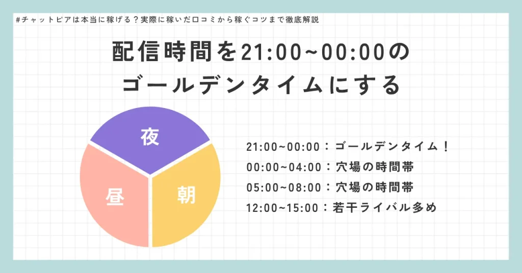 配信時間を21:00~0:00のピークタイムにする