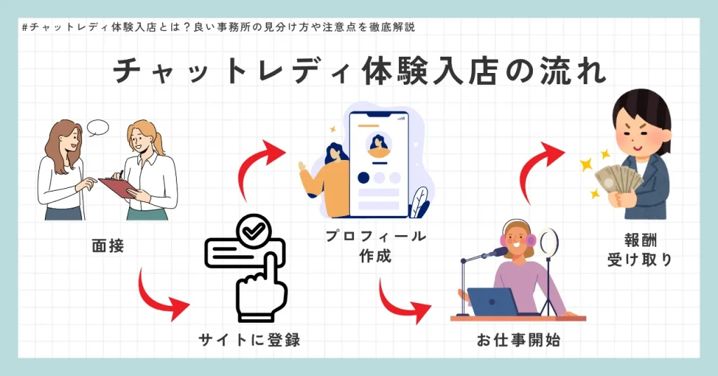 チャットレディ体験入店の流れ