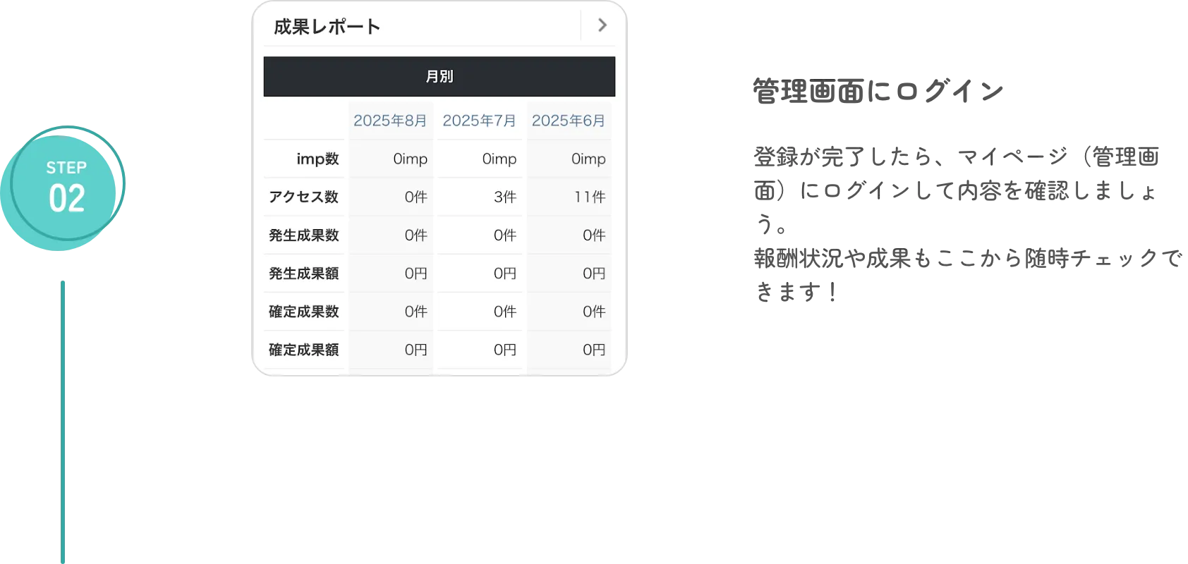 step2 管理画面にログイン 登録が完了したら、マイページ（管理画面）にログインして内容を確認しましょう。報酬状況や成果もここから随時チェックできます！