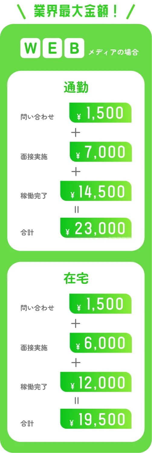 WEBメディアの場合 通勤 問い合わせ¥3,000 面接実施¥10,000 上限¥13,000 在宅 問い合わせ¥2,000 面接実施¥8,000 上限¥10,000