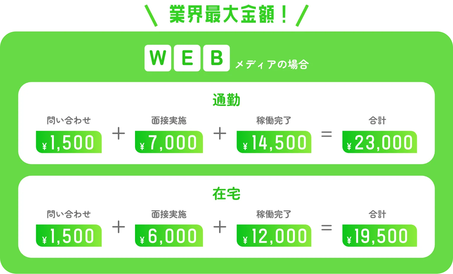 WEBメディアの場合 通勤 問い合わせ¥3,000 面接実施¥10,000 上限¥13,000 在宅 問い合わせ¥2,000 面接実施¥8,000 上限¥10,000