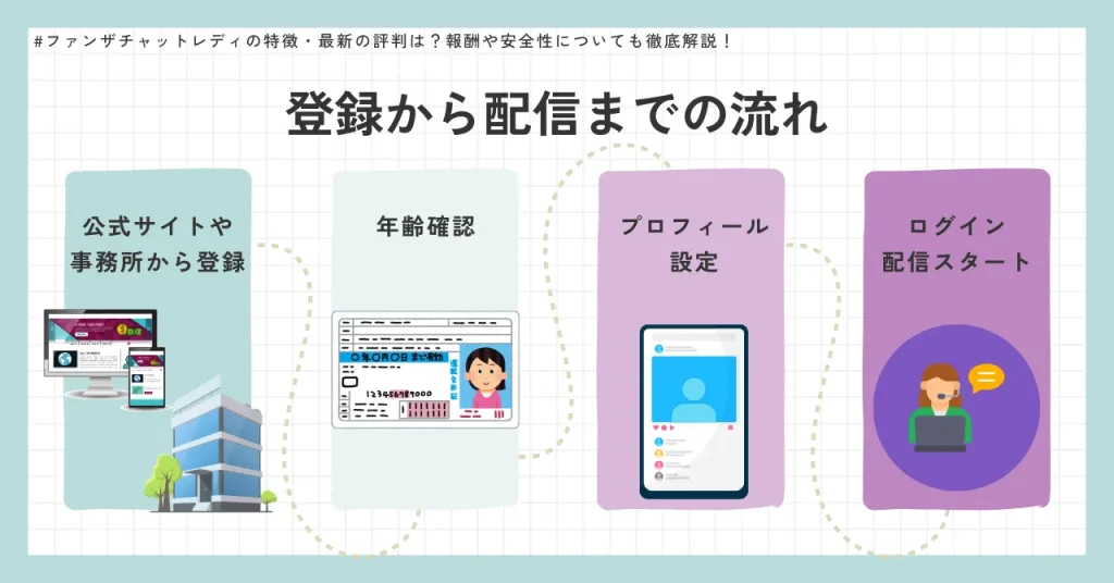 登録から配信までの流れ