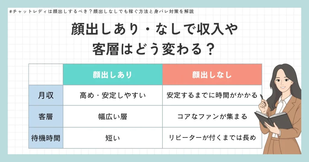 顔出しあり・なしで収入や客層はどう変わる？