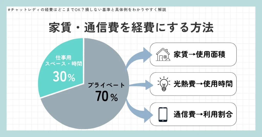 家賃・通信費を経費にする方法