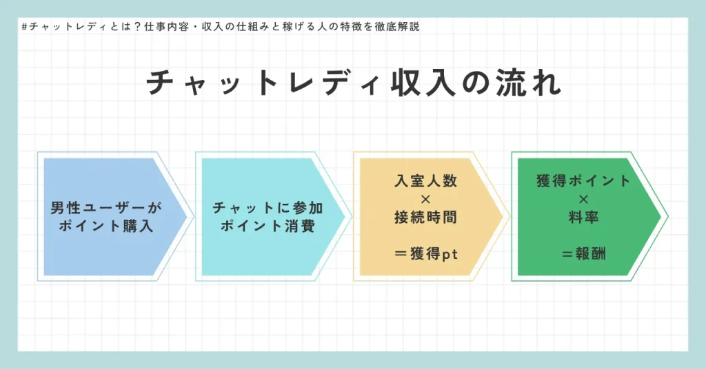チャットレディ収入の流れ