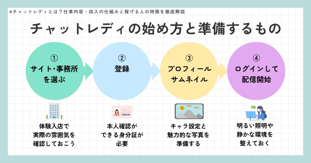 チャットレディの始め方と準備するもの